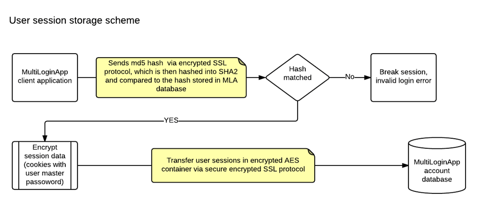 Complete data flow diagram showing how your data is stored in cloud storage