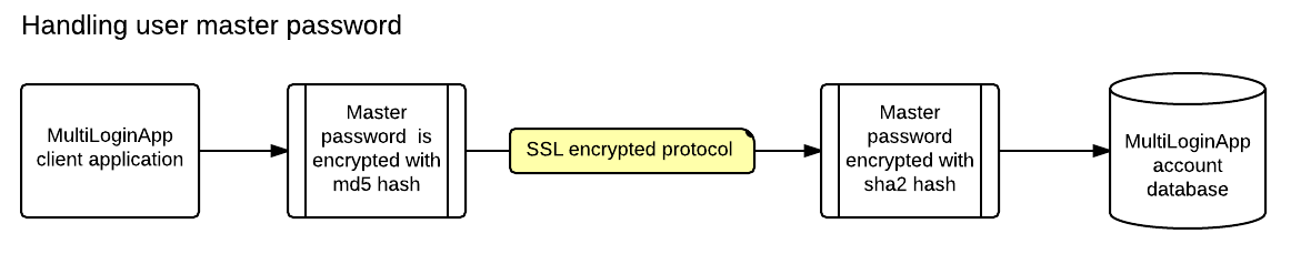 Password encryption flow diagram showing the multi-step process from user input to final storage